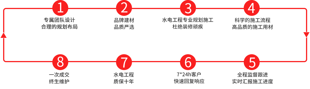 名匠裝飾裝修專屬服務(wù)流程